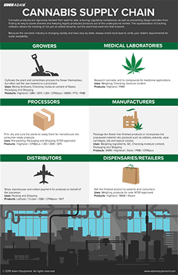 Download our Cannabis Supply Chain Infographic